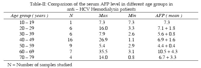 Study of Alpha fetoprotein, Ferritin Levels and Liver ...